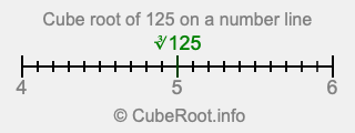 Cube root of 125 on a number line Cube root of 125 on a number line