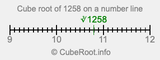 Cube root of 1258 on a number line