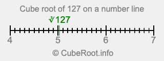 Cube root of 127 on a number line Cube root of 127 on a number line