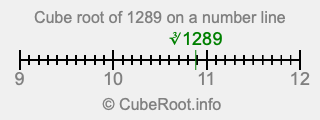 Cube root of 1289 on a number line