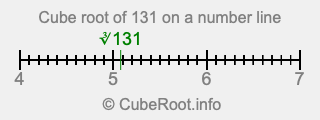 Cube root of 131 on a number line