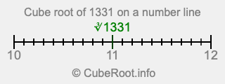 Cube root of 1331 on a number line