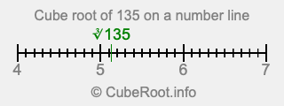 Cube root of 135 on a number line