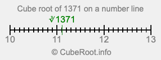 Cube root of 1371 on a number line