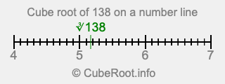 Cube root of 138 on a number line