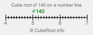 Cube root of 140 on a number line