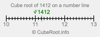 Cube root of 1412 on a number line