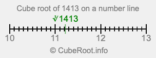 Cube root of 1413 on a number line