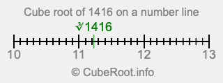 Cube root of 1416 on a number line