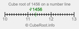 Cube root of 1456 on a number line