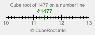 Cube root of 1477 on a number line