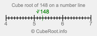 Cube root of 148 on a number line