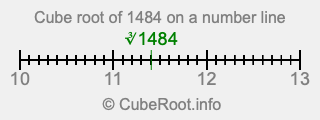 Cube root of 1484 on a number line
