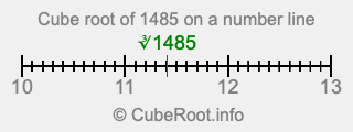 Cube root of 1485 on a number line