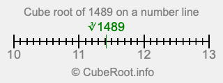 Cube root of 1489 on a number line