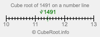 Cube root of 1491 on a number line
