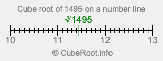 Cube root of 1495 on a number line
