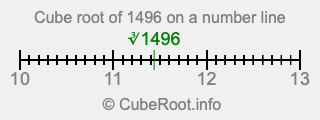 Cube root of 1496 on a number line
