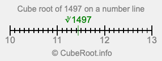 Cube root of 1497 on a number line