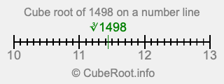 Cube root of 1498 on a number line