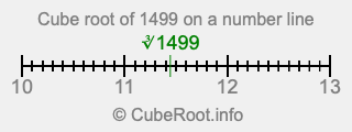 Cube root of 1499 on a number line