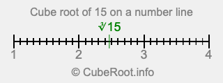 Cube root of 15 on a number line