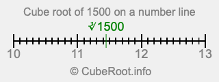 Cube root of 1500 on a number line