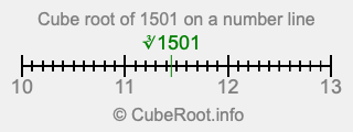 Cube root of 1501 on a number line