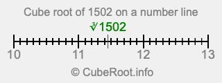 Cube root of 1502 on a number line
