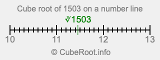 Cube root of 1503 on a number line