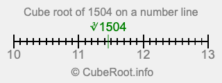 Cube root of 1504 on a number line