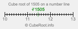 Cube root of 1505 on a number line
