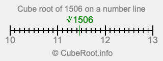 Cube root of 1506 on a number line