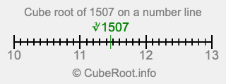 Cube root of 1507 on a number line