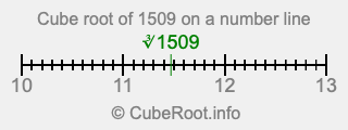 Cube root of 1509 on a number line