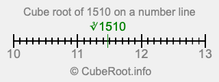 Cube root of 1510 on a number line