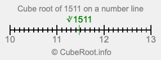 Cube root of 1511 on a number line