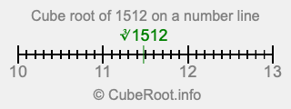 Cube root of 1512 on a number line