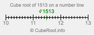 Cube root of 1513 on a number line