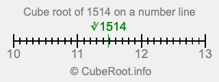 Cube root of 1514 on a number line