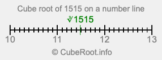 Cube root of 1515 on a number line
