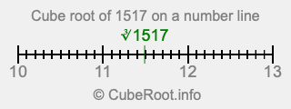 Cube root of 1517 on a number line