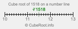 Cube root of 1518 on a number line