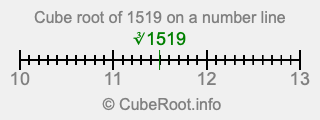 Cube root of 1519 on a number line