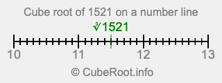 Cube root of 1521 on a number line