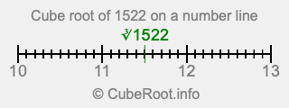 Cube root of 1522 on a number line
