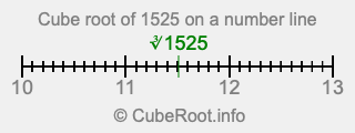 Cube root of 1525 on a number line