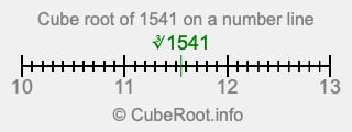 Cube root of 1541 on a number line