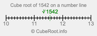 Cube root of 1542 on a number line