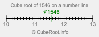 Cube root of 1546 on a number line
